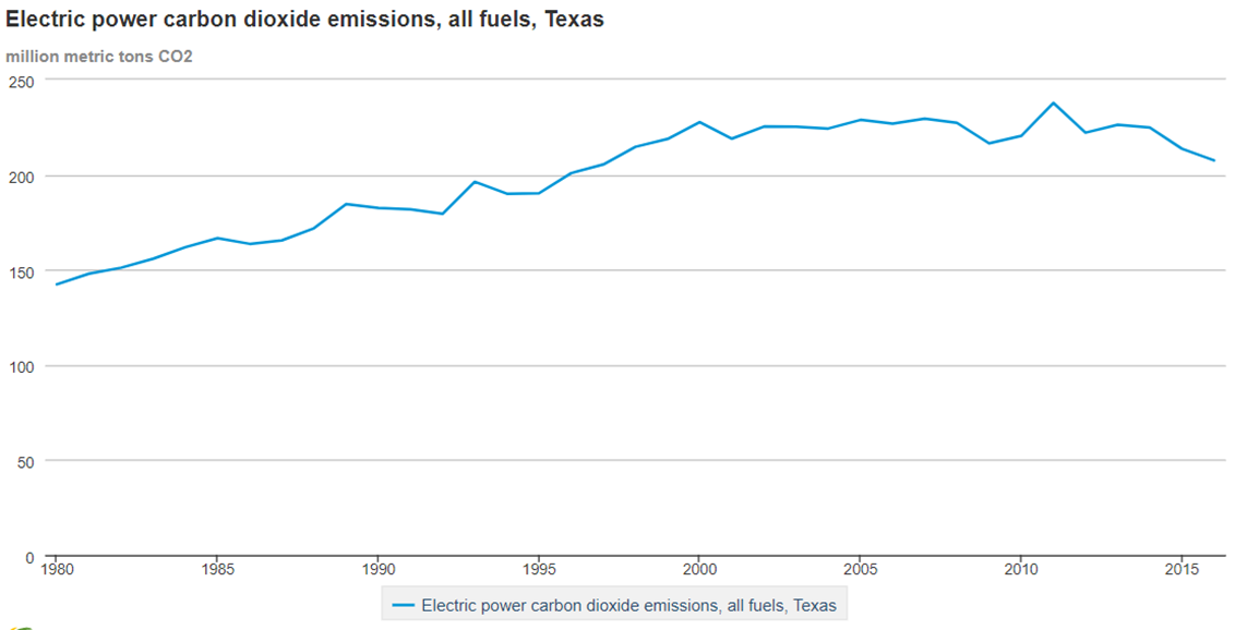 Texas electric power sector emissions